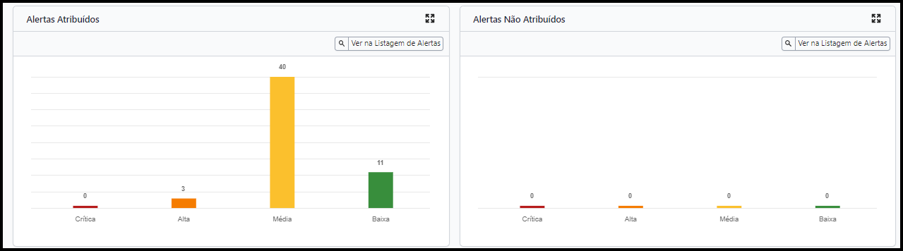 Indicador Atribuição de Alertas