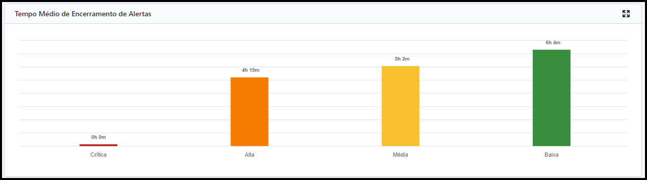 Indicador Tempo Médio de Encerramento de Alertas