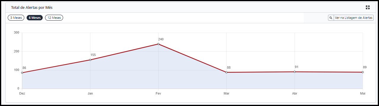 Indicador Total de Alertas por Mês