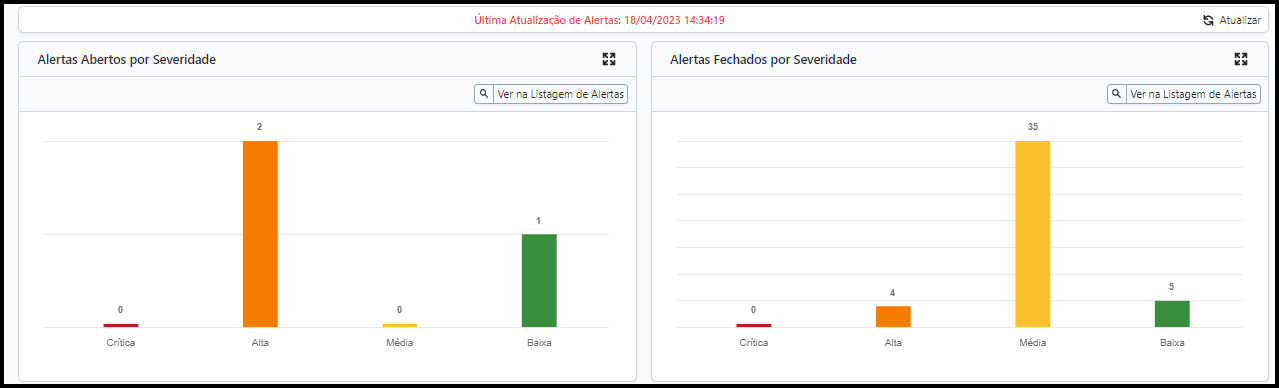 Indicador Alertas por Severidade