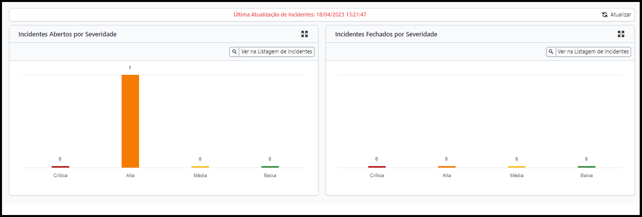 Indicador Incidentes por Severidade