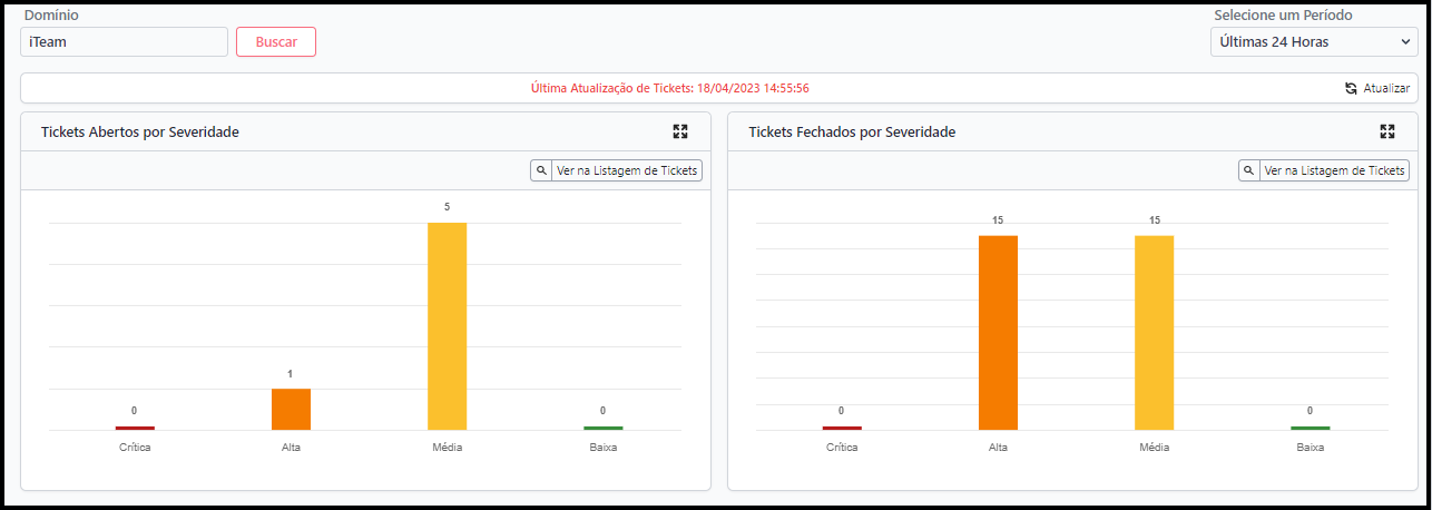 Indicador Tickets por Severidade